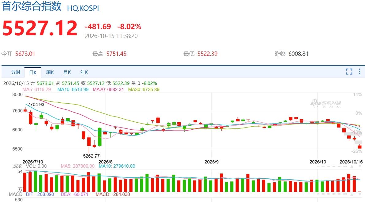 韩股开盘重挫8%，重回“5000点区间”，近7日累计下跌约20%，并创7月以来最