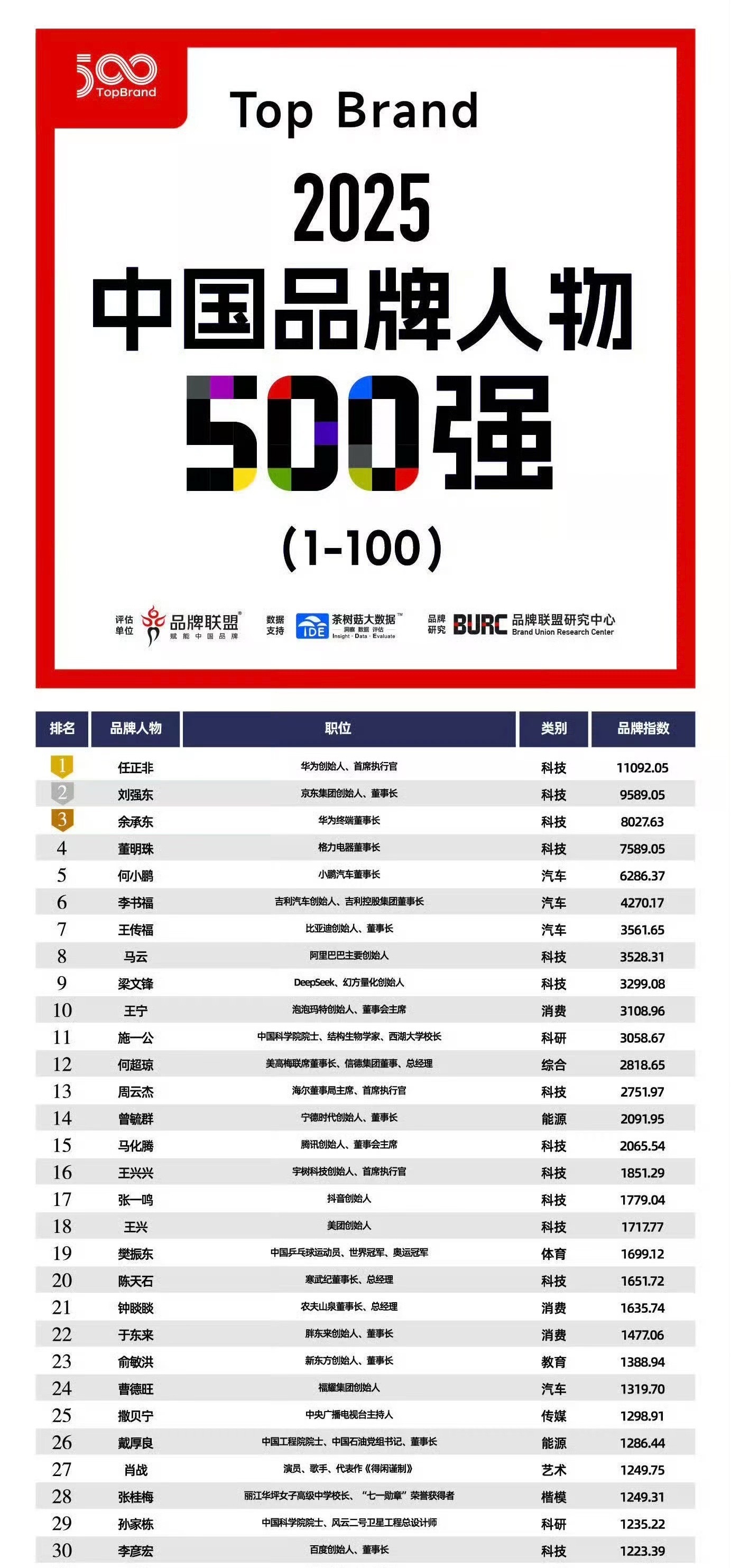 肖战中国品牌人物500强第27名肖战现在的IP价值、粉丝底盘、商业转化、作品成绩