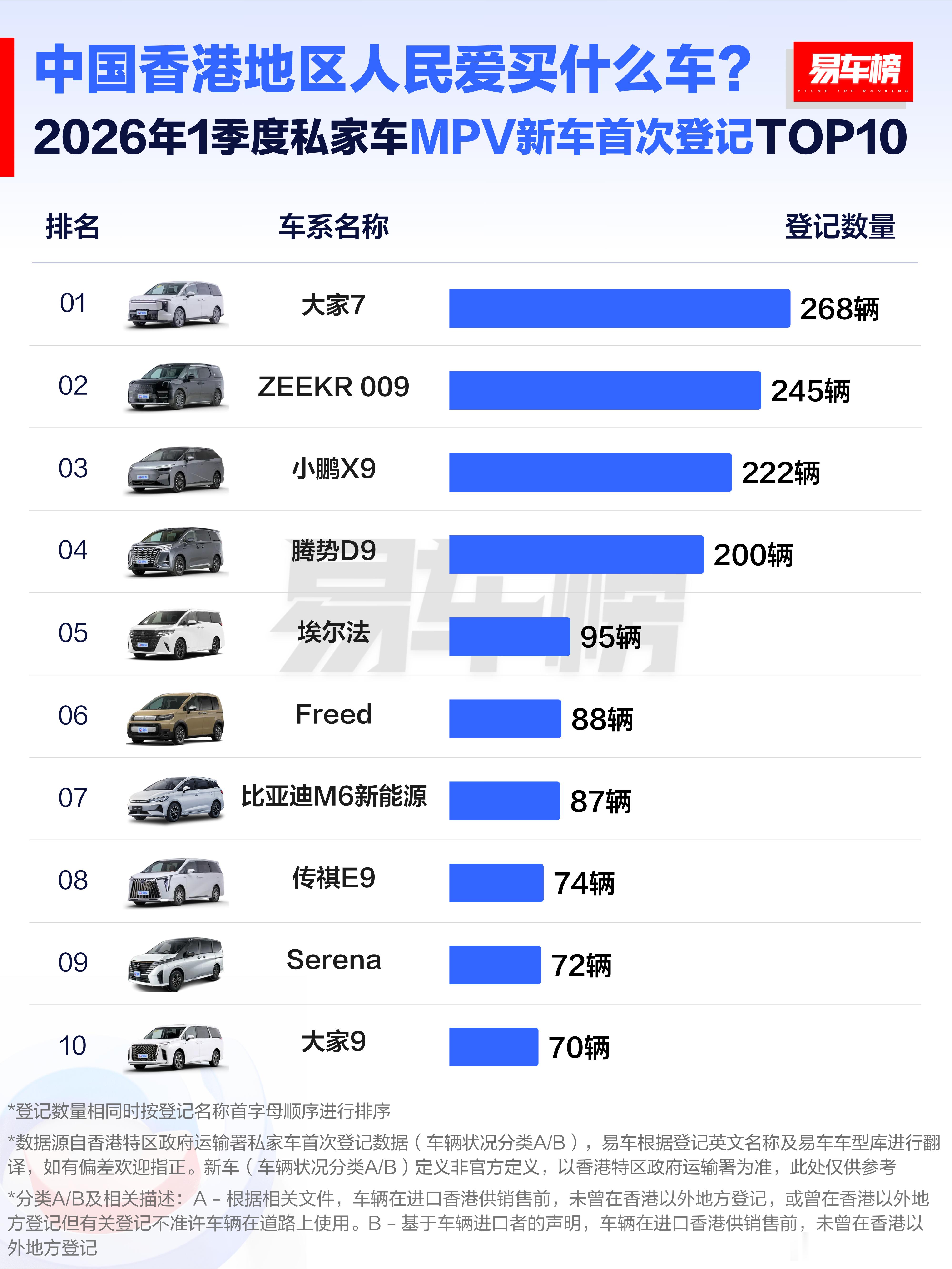 香港卖得最好的 MPV 居然是大家 7，销量前四的车型全是中国品牌，而且断崖领先