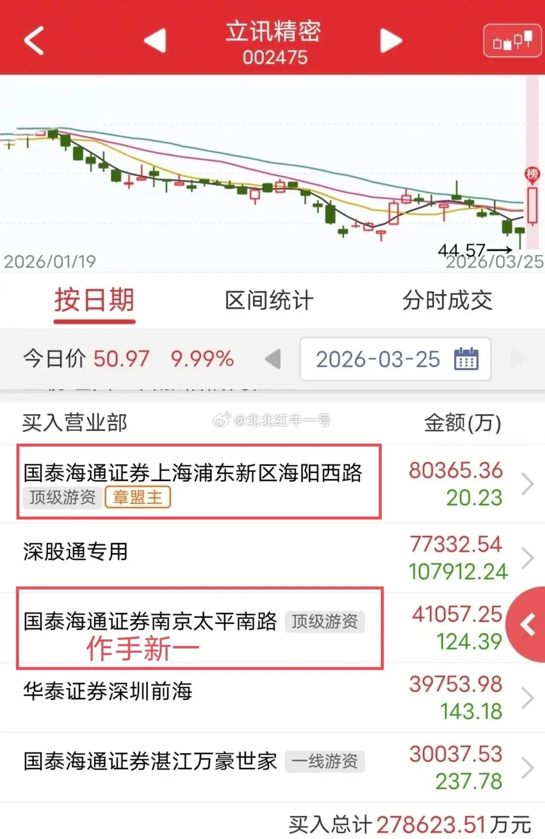 章盟主爆买8亿！今天三千亿巨头立讯精密反抽涨停。盘后龙虎榜显示，章盟主爆买8个亿