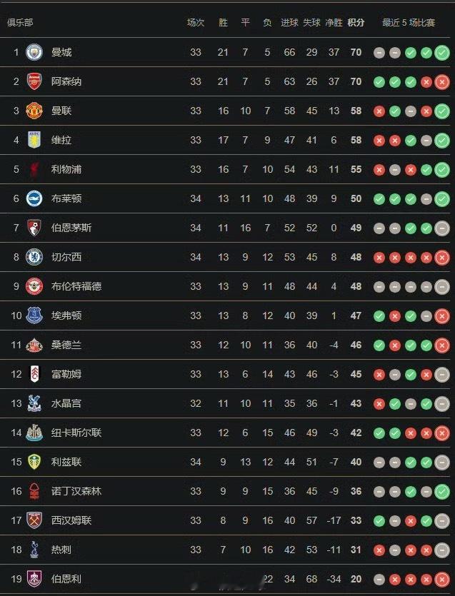 英超联赛  最新积分榜！！ 