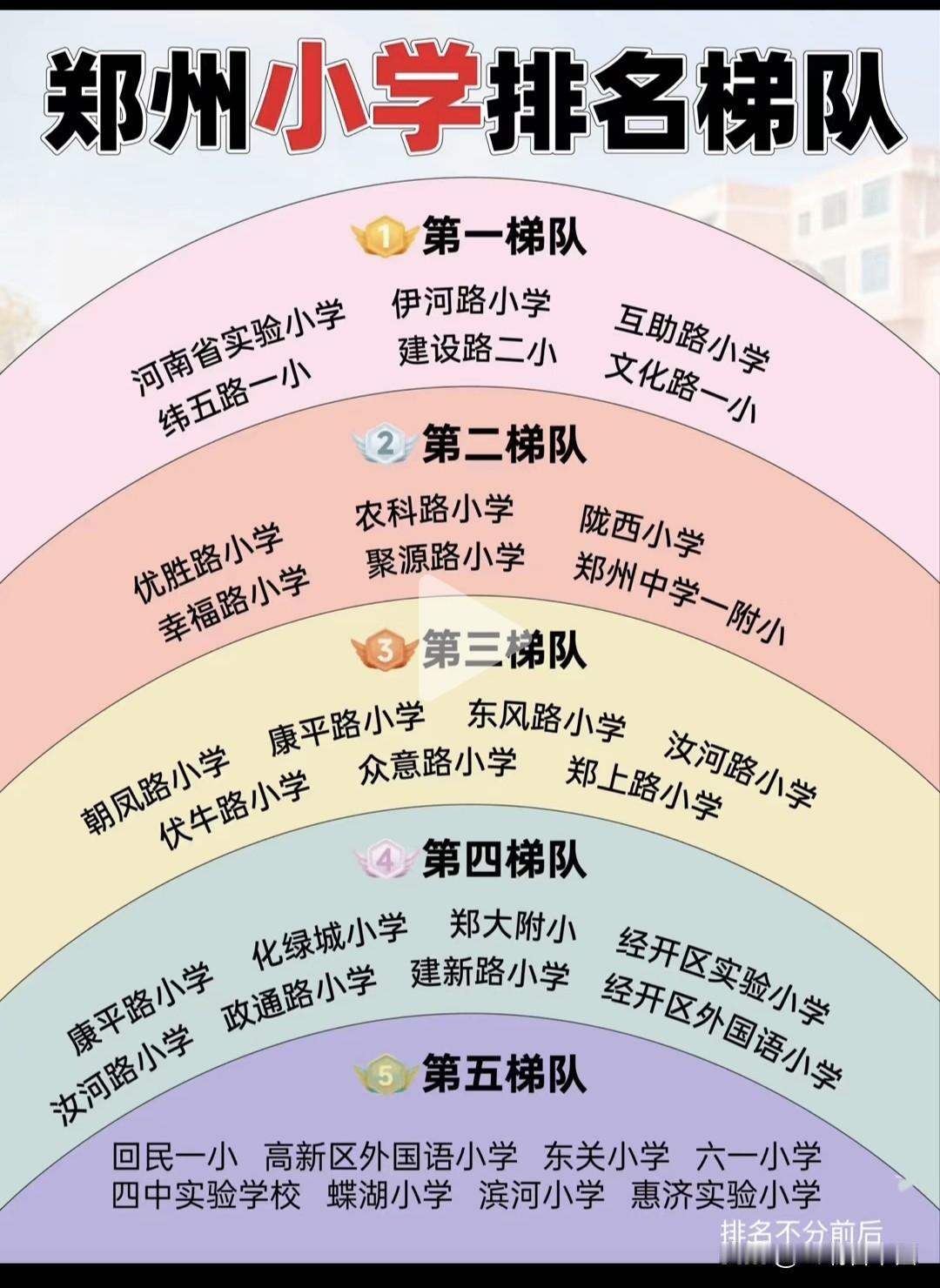 郑州小学梯队榜单刷屏！六强名校领衔引家长热议
省实验小学、伊河路小学等老牌名校稳