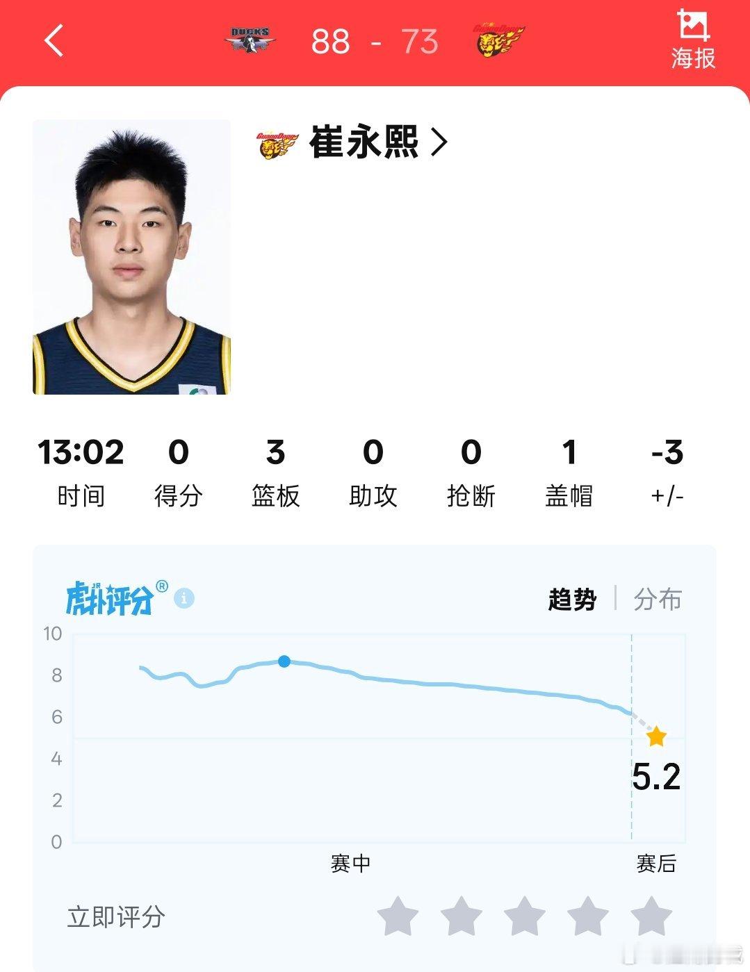 广东男篮球员崔永熙，今晚发挥不在状态，只抢下三个篮板送出一个大帽，没有得分入账北