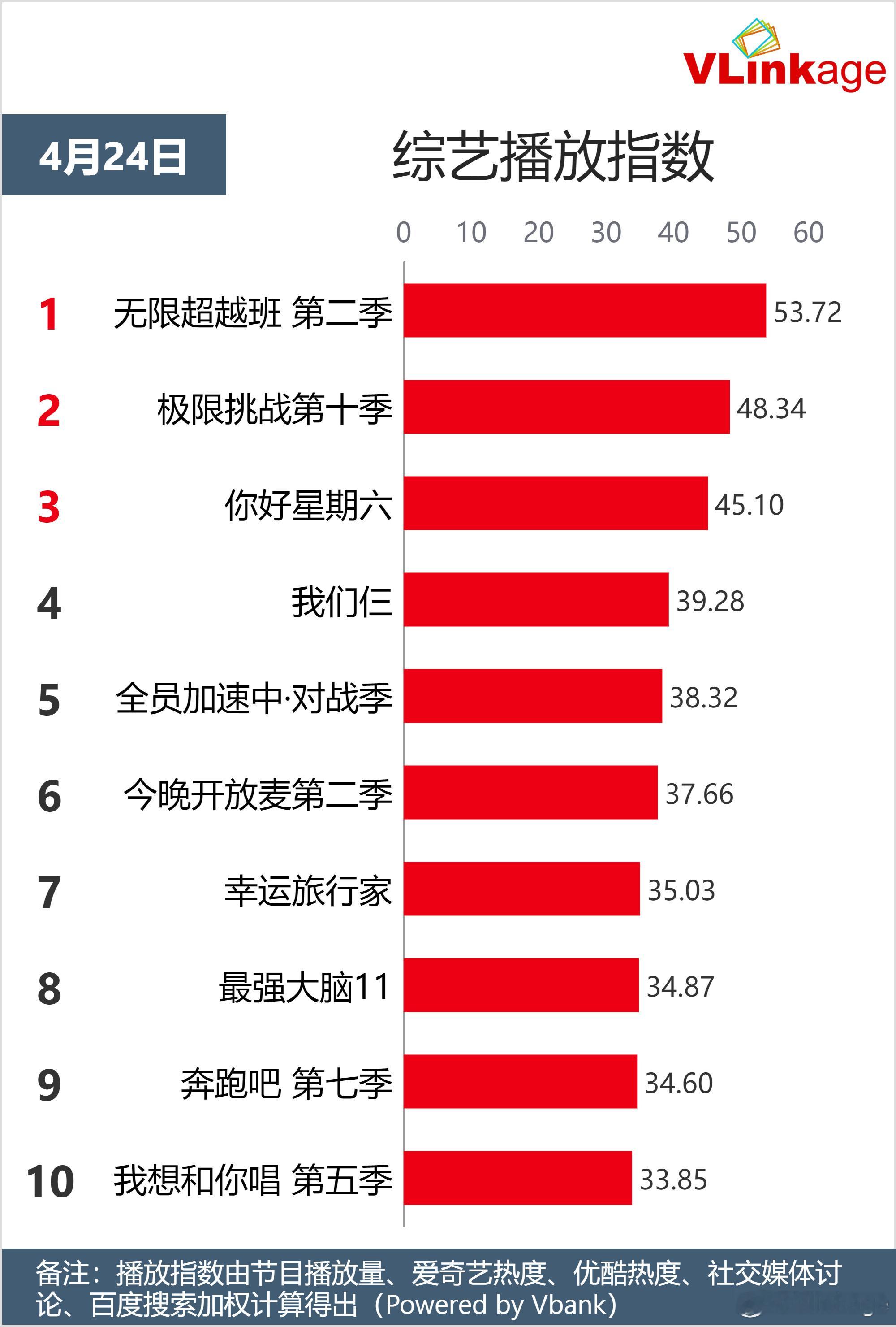 4月24日 #综艺播放指数#:1.#无限超越班 第二季#2.#极限挑战第十季# 