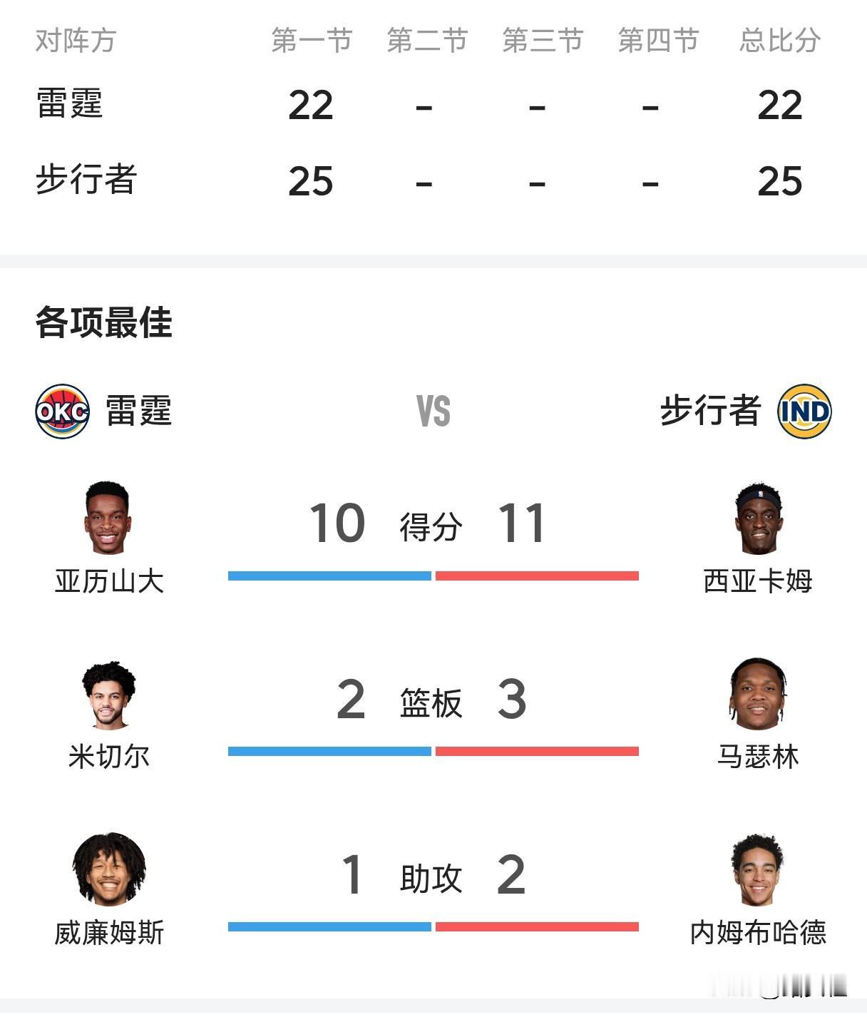 百发百中！西卡单节砍下11分
今天步行者在主场迎战雷霆。首节结束，步行者以25-