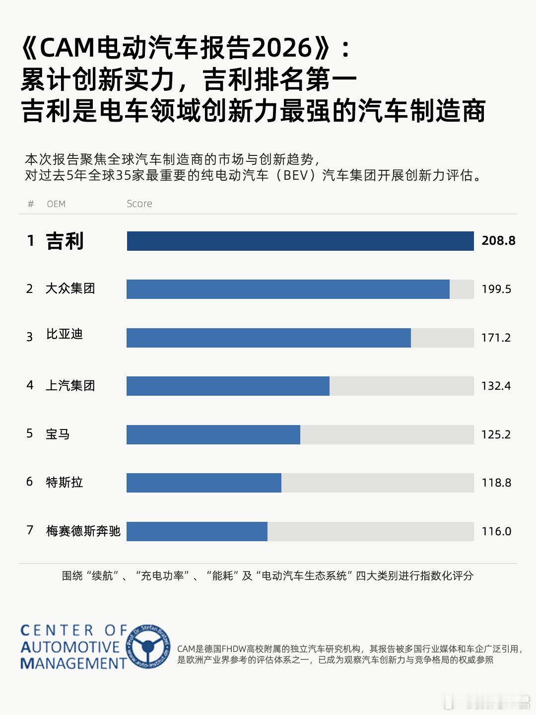 吉利大新闻啊😯德国汽车管理中心（CAM）发布《2026电动出行报告》，吉利超越