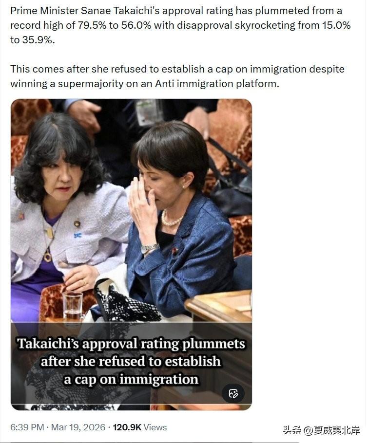 首相Sanae Takaichi的支持率从创纪录的79.5%暴跌至56.0%，不