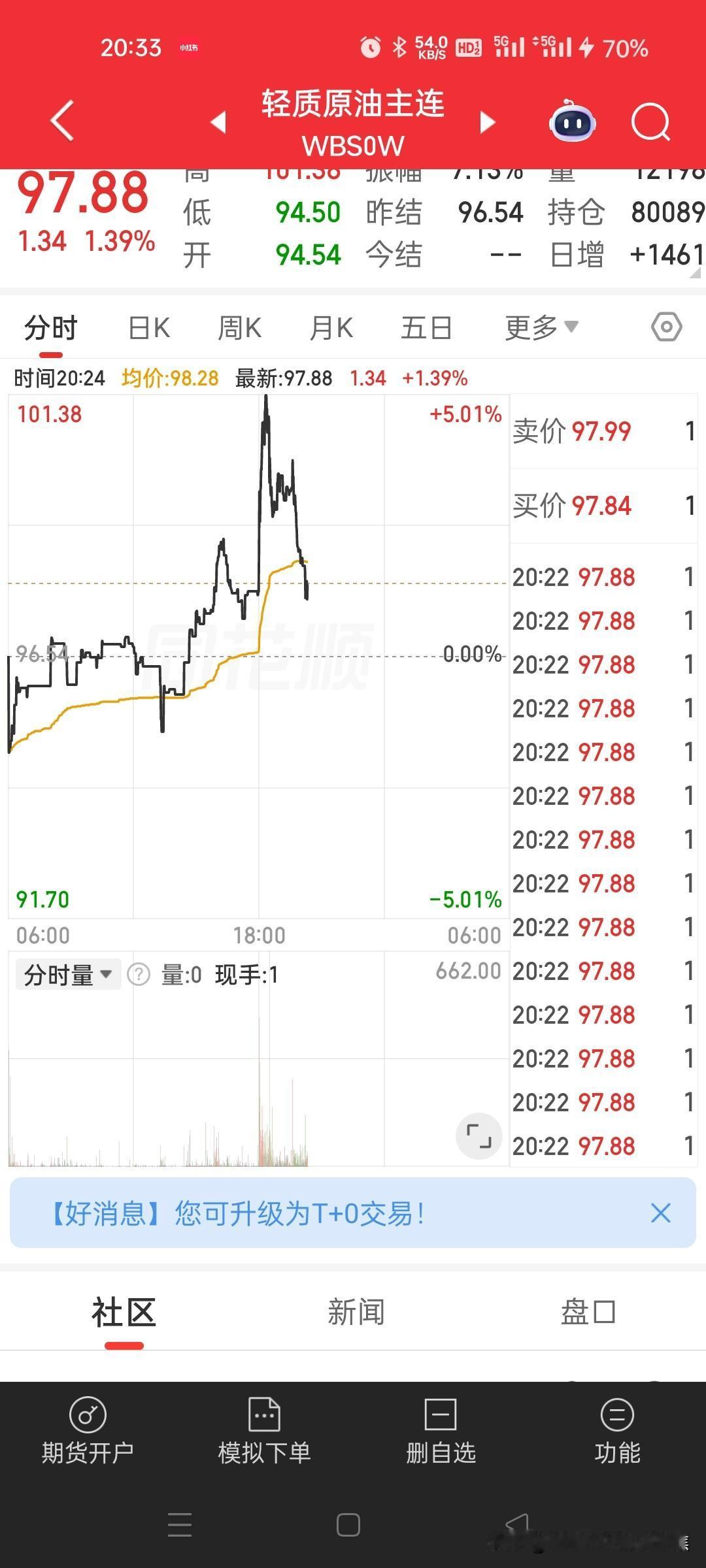 伊朗导弹袭击美军舰估计是假消息，国际原油要回落，黄金白银在抬升。

今天伊朗新闻