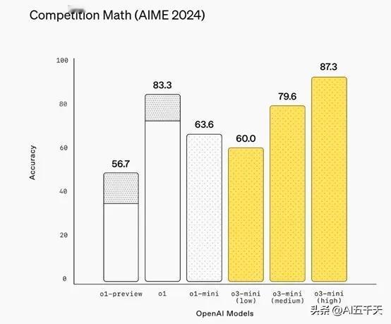 OpenAI 加入价格战。

今天凌晨， OpenAI 发布最新的 o3-min