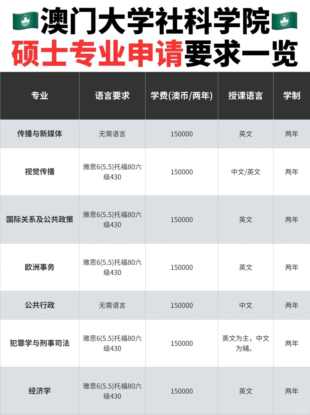 🎓澳门大学社会科学方向硕士申请来啦❗️