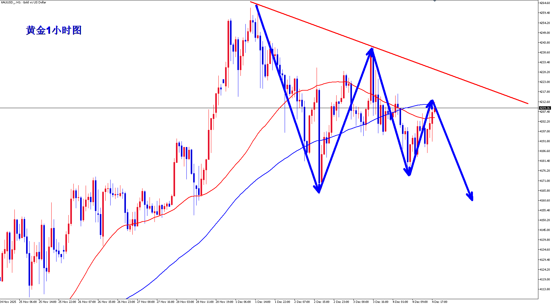 现在都在赌美联储12月降息，但市场更关心后面还能不能降，就等数据给方向，所以在下