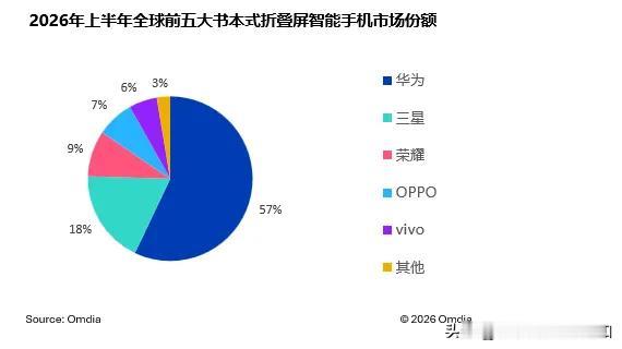全球折叠屏手机的市场空间经过高速狂飙的增长之后逐渐回落到缓慢增长的『日常阶段』，