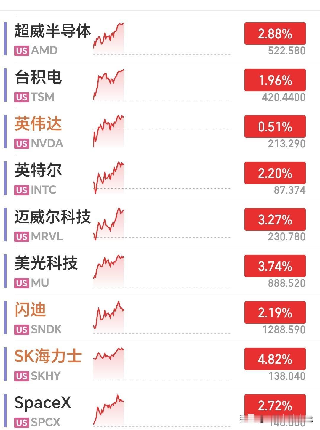 美股夜盘科技巨头一路高歌猛进，A股下周真的稳了！
美股夜盘：科技股势头强劲，海力