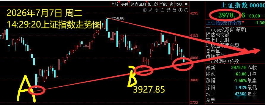 2026年7月7日 周二14:40上证指数三角形支撑打到了。但问题是亚太股市砸的