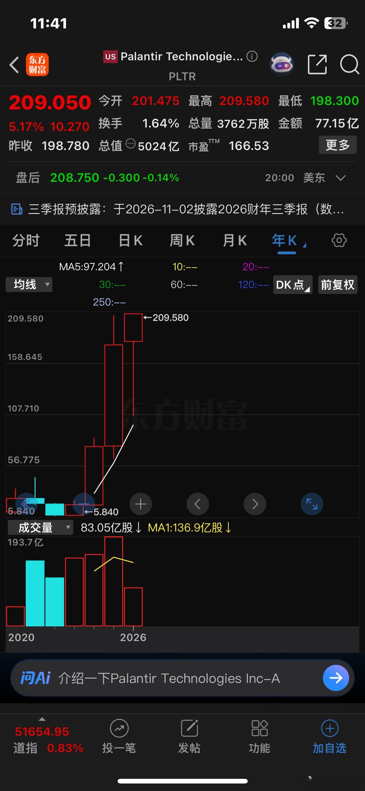 2022年营收19.06亿美元，利润-3.7亿美元，毛利率78.56%…2023