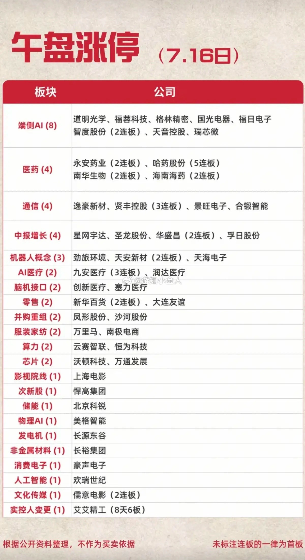 7月16日周四涨停高度梯队新鲜出炉，一眼看懂今天资金主攻方向！🏆全场最强主线：