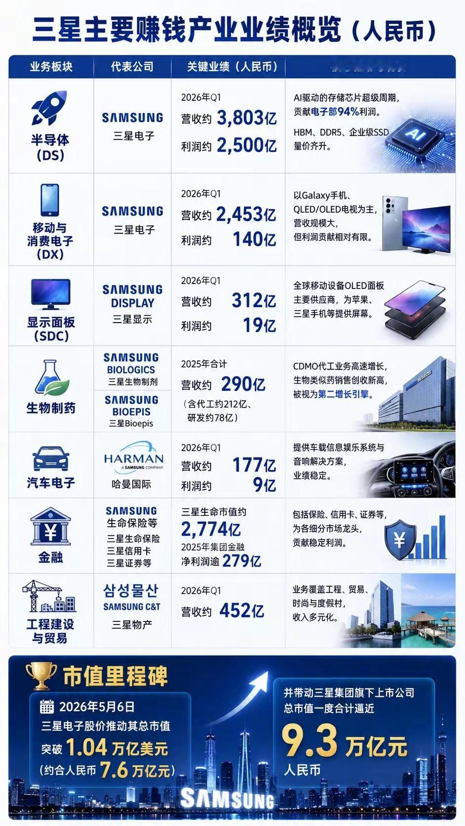 三星2026年第一季度光存储芯片就赚了2500亿人民币 