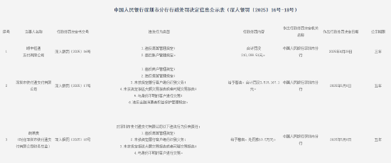 顺丰恒通支付被罚没21万元: 违反清算管理规定和账户管理规定