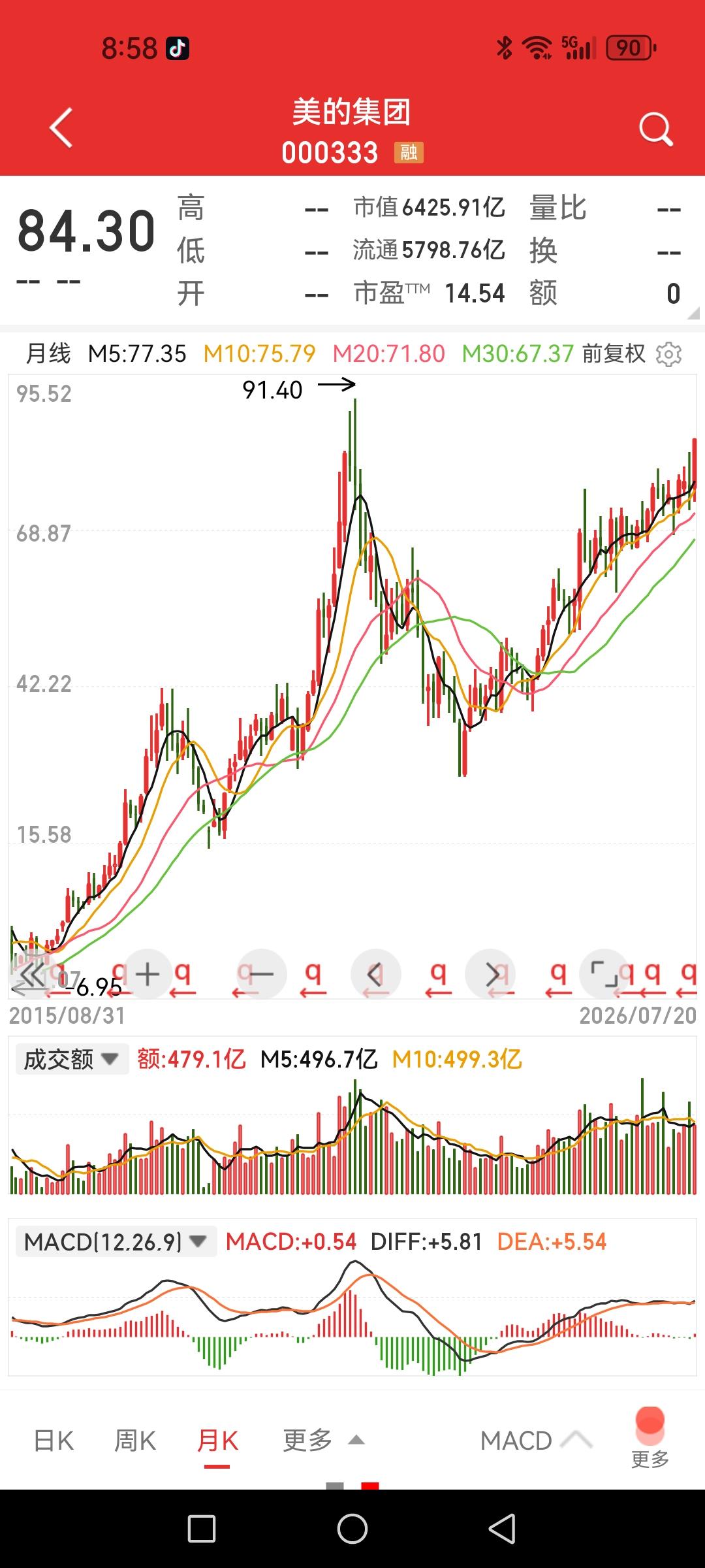 美的集团，正在向历史高点迈进。

优质企业的特质就是具备穿越周期的能力，它们不参