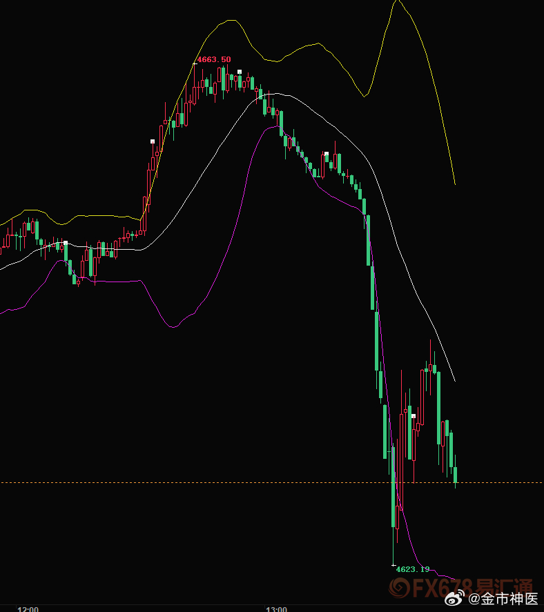 黄金4660精准做空 顺利抵达4623位置出局，爽割370点，这波操作简直绝了?