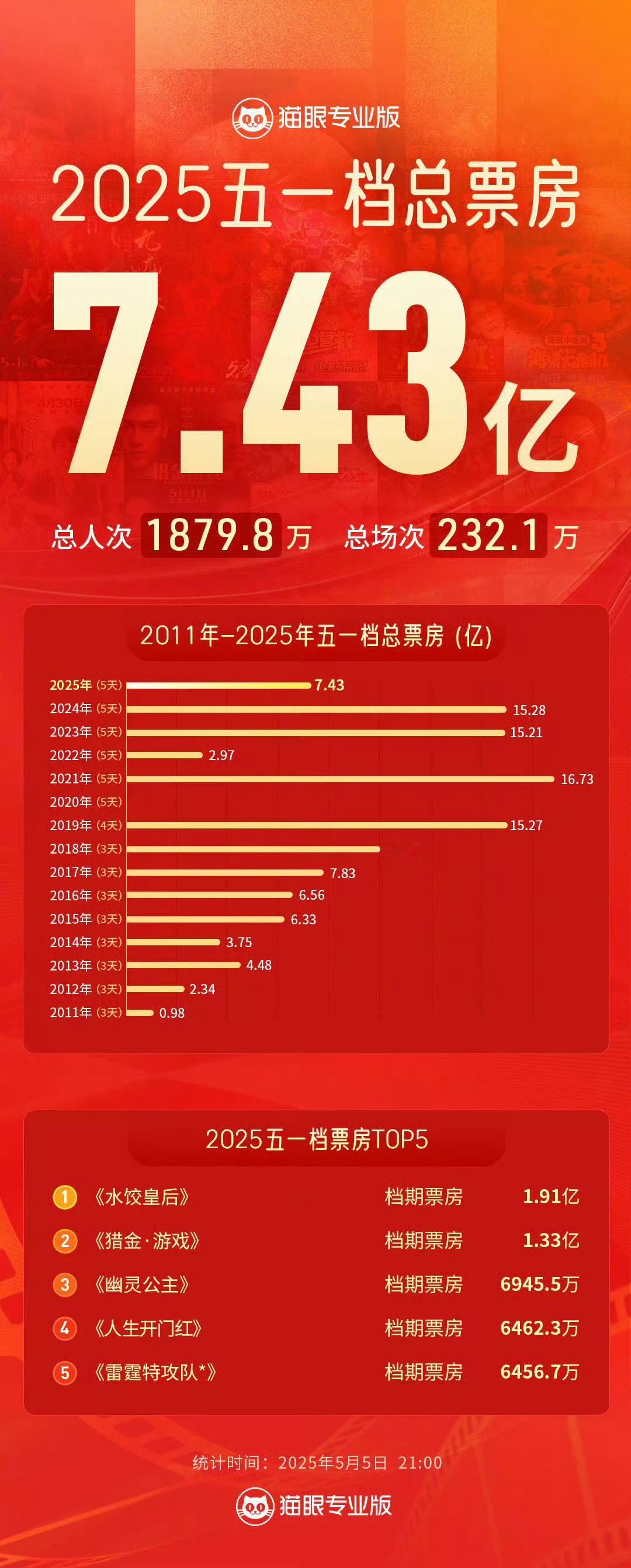 我宣布博子哥五一挡活佛，2024和2023的五一档冠军都是王一博 ​​​