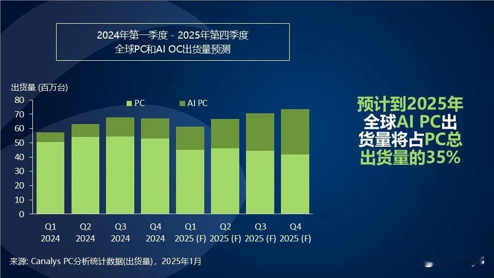 据 Canalys 数据，PC市场在 2024 年第四季度实现连续5个季度的增长