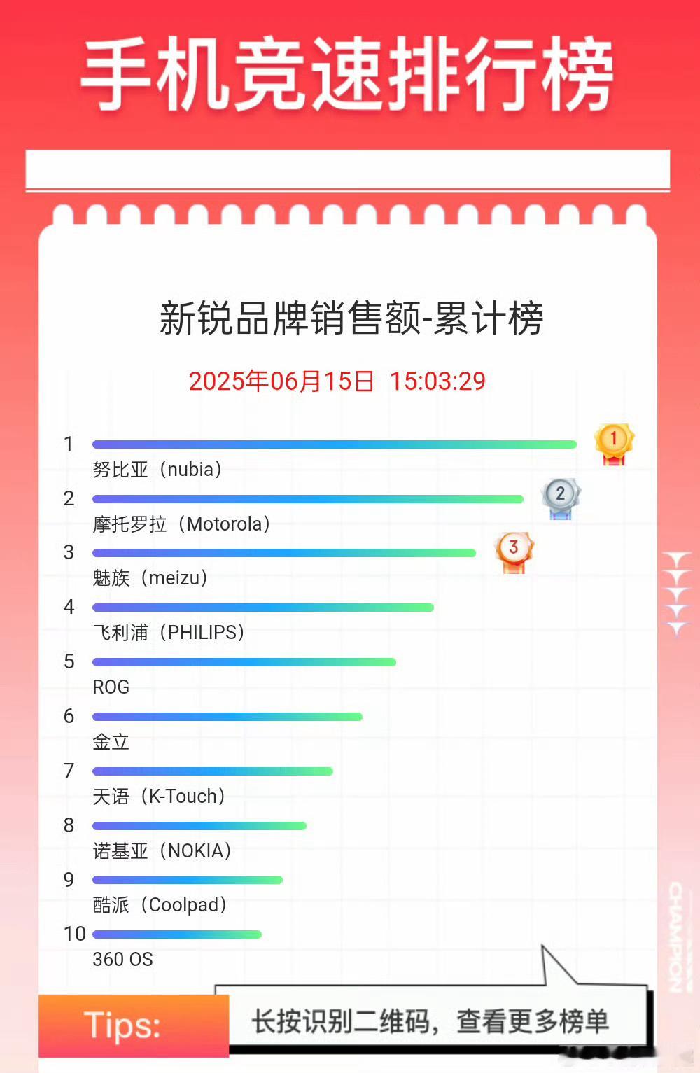 摩托罗拉和金立都成新锐品牌了？京东也算是给大家留了一些“体面”[笑cry] ​​