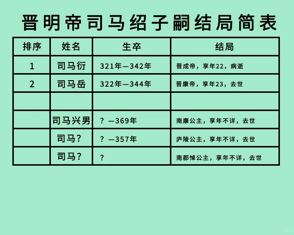 晋明帝司马绍2子3女结局：2子帝短寿