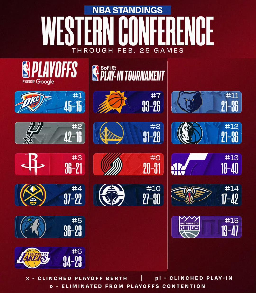 火箭战胜国王西部排名只领先第4掘金0.5个胜场继续排名西部第三。