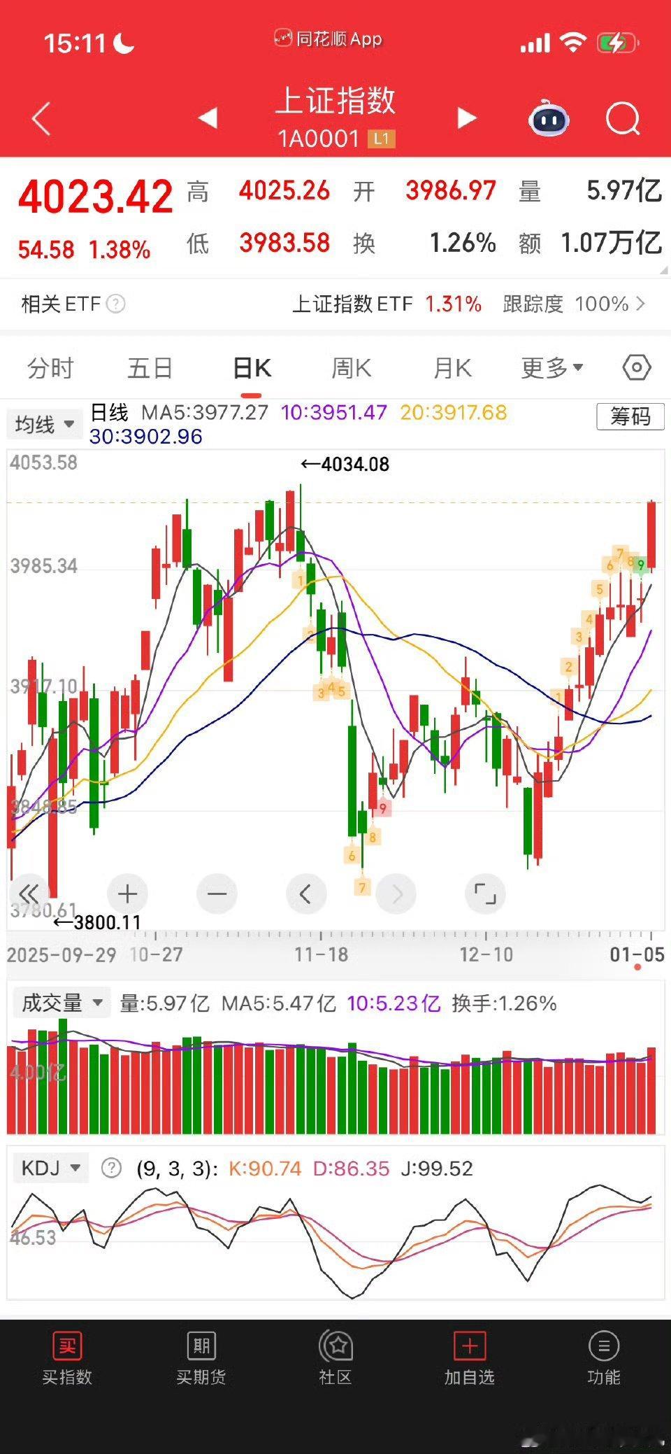 今日A股高开高走迎来2026年开门红，创业板指领涨，沪指重回4000点上方，录得