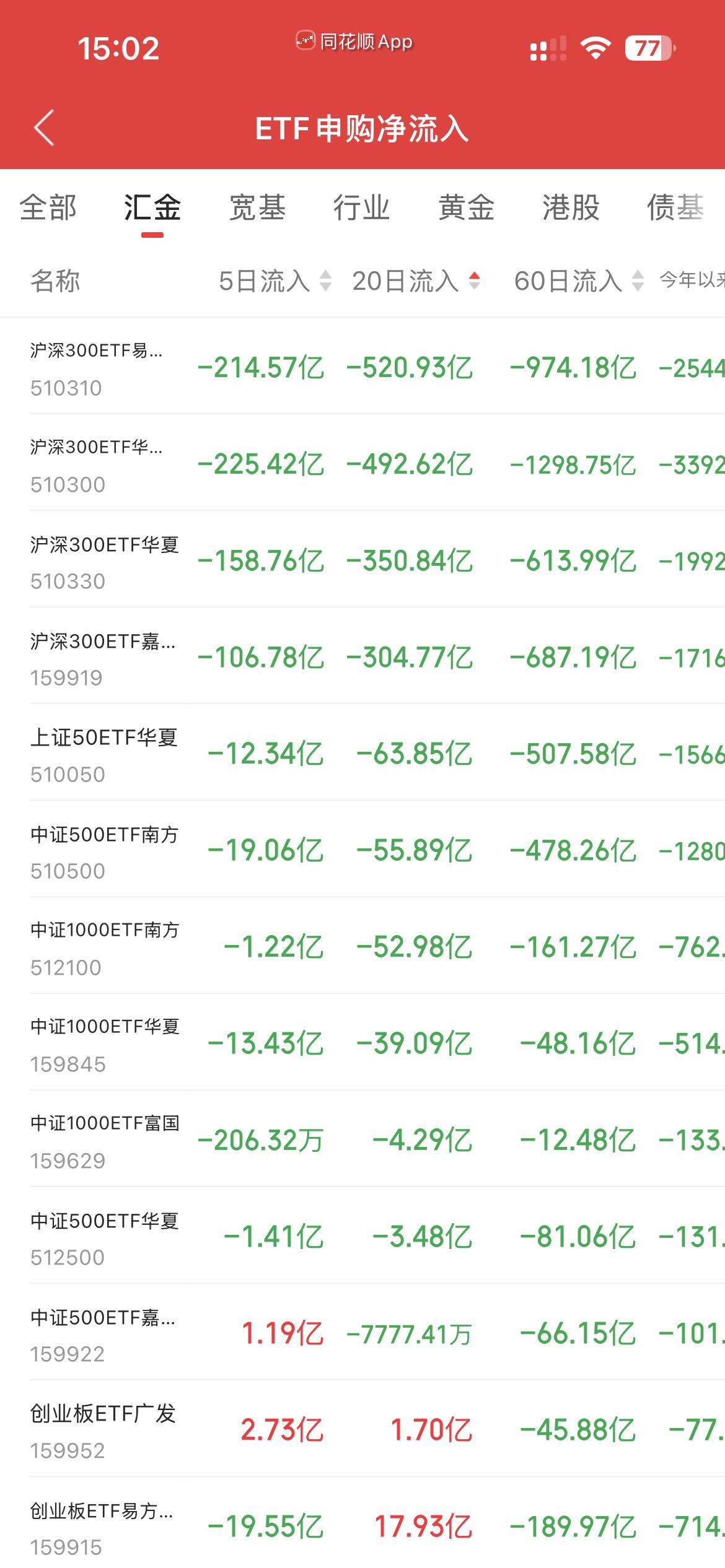 看一看汇金和宽基ETF们都在做什么吧？ 所以这大盘怎么能好？ 沪深300ETF成