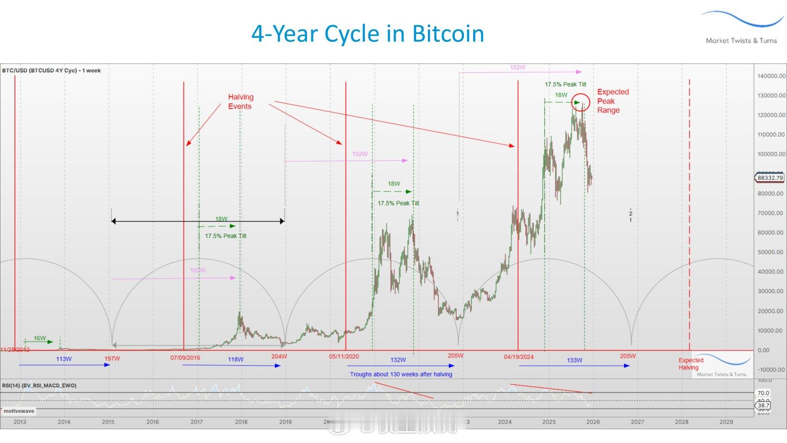 BTC四年周期人生发财靠康波