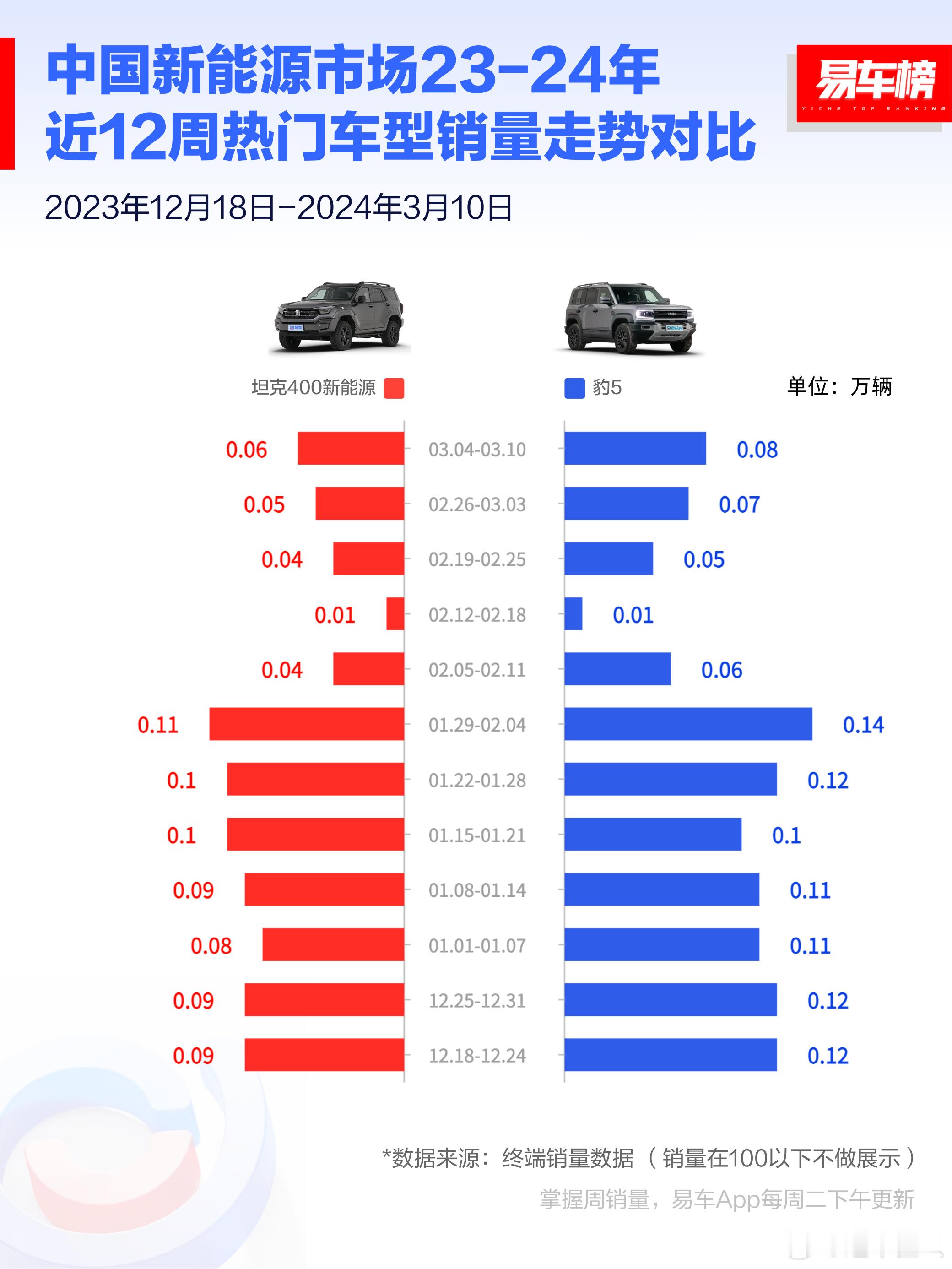 两大热门新能源硬派SUV周销量走势对比：方程豹豹5和坦克400 Hi4-T相爱相