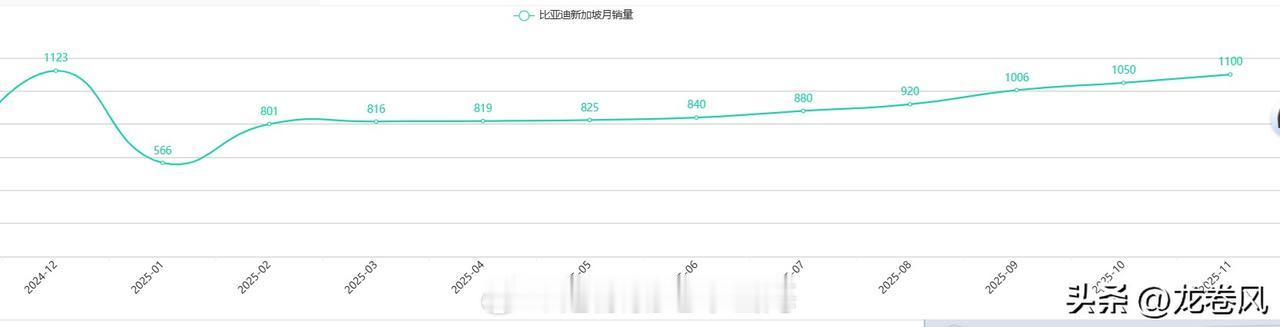 比亚迪在新加坡彻底把丰田打崩了。
11月市占率已经做到25％了比国内高的多，绝对
