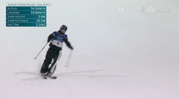 自由式滑雪女子大跳台决赛第2轮：谷爱凌获61.25分 刘梦婷获90分