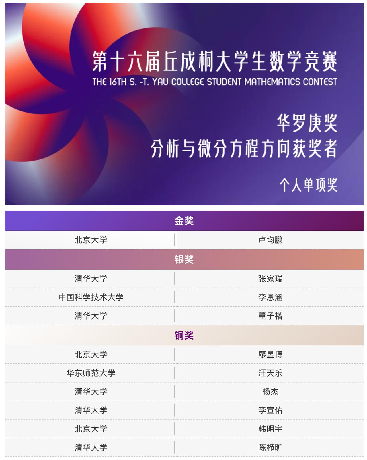 2025年丘成桐大学生数学竞赛结果出炉，清北包揽所有金奖！
本届大赛共评选出68