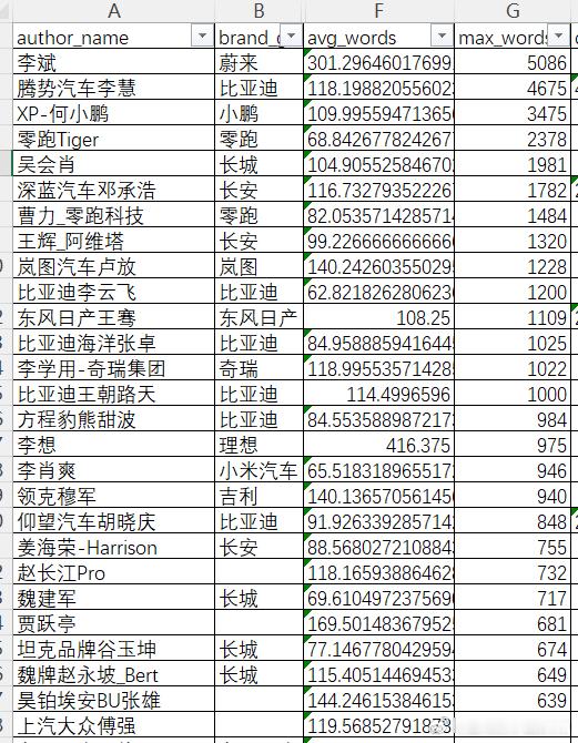 谁家高管的输出功底最强？一见真章啊……斌哥最长的微博，输出过5086字……状元上
