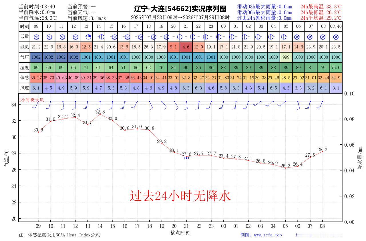 昨日官方预报：大连7月28日白天到夜间晴间多云，有雾，西南风3到4级，最高气温：