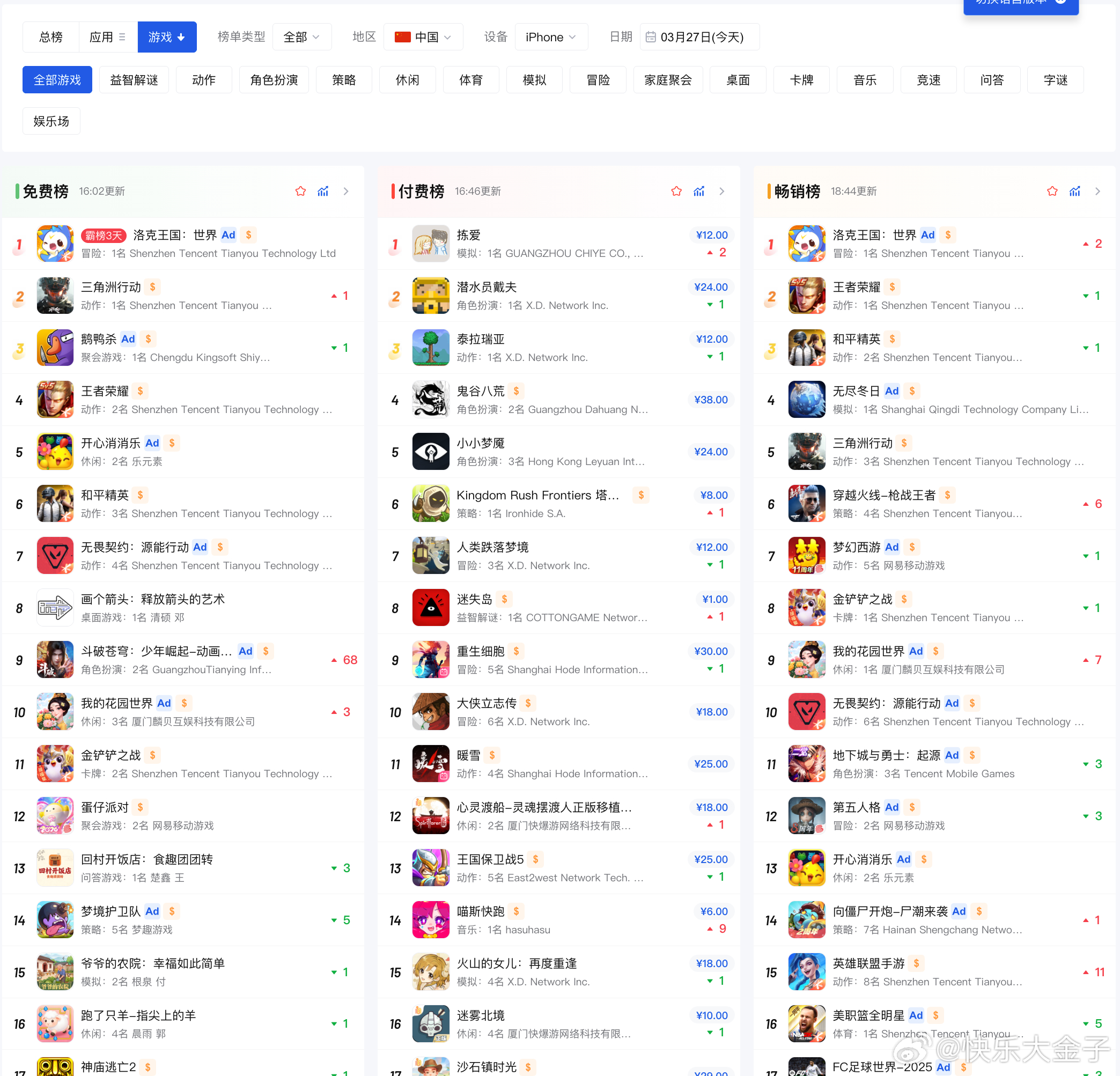 什么？《洛克王国：世界》登顶ios畅销榜了？说明玩家们还是真的很有眼光，多年的等