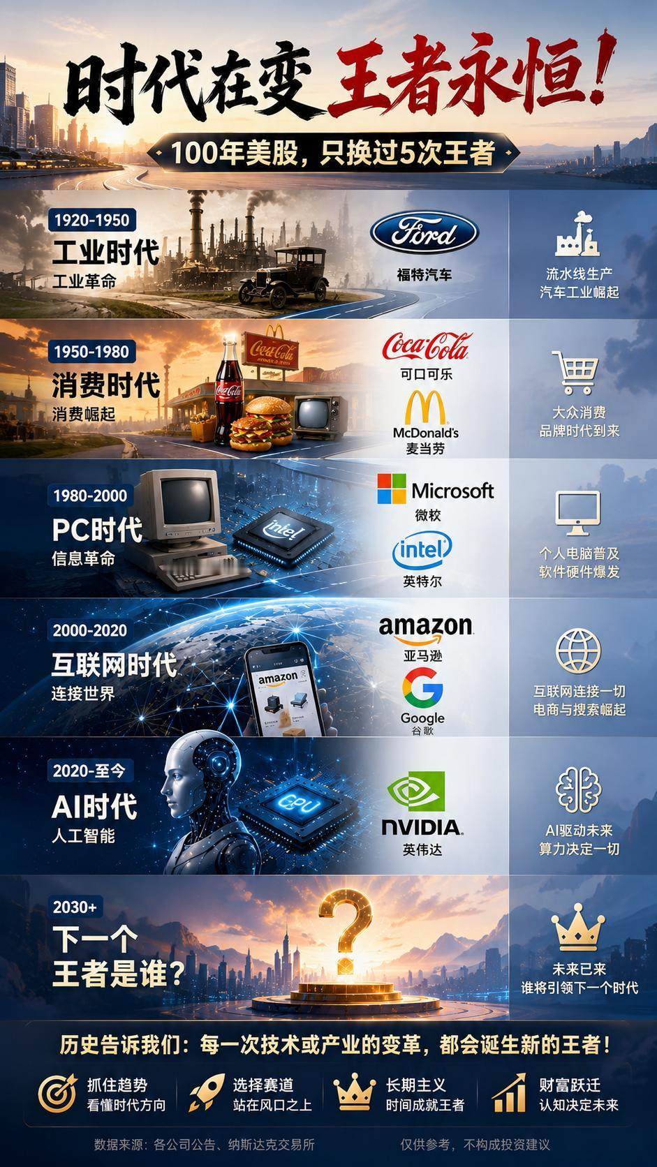 重磅美股复盘100年！福特→可口可乐→微软→亚马逊→英伟达，五代王者兴衰史，谁是