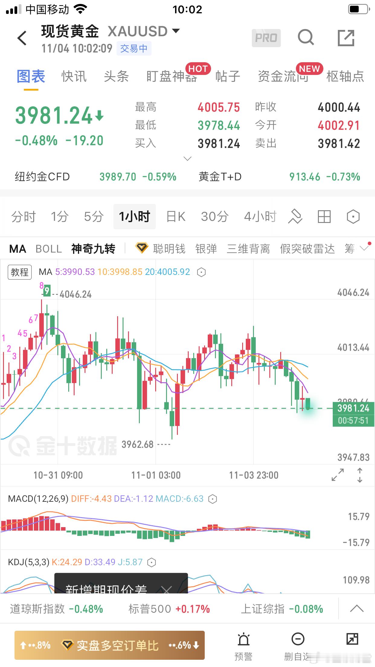黄金：  昨天黄金我们在3962美元一线精准最低点做多！黄金如期涨至4030美元
