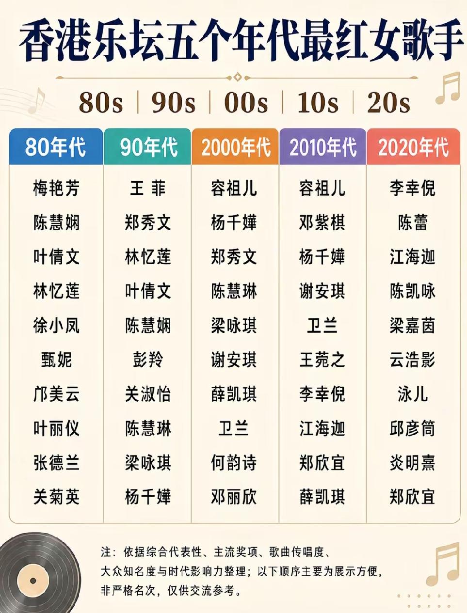 来谈谈香港乐坛不同年代的当红女歌手。
80年代有梅艳芳、陈慧娴、徐小凤、甄妮等，