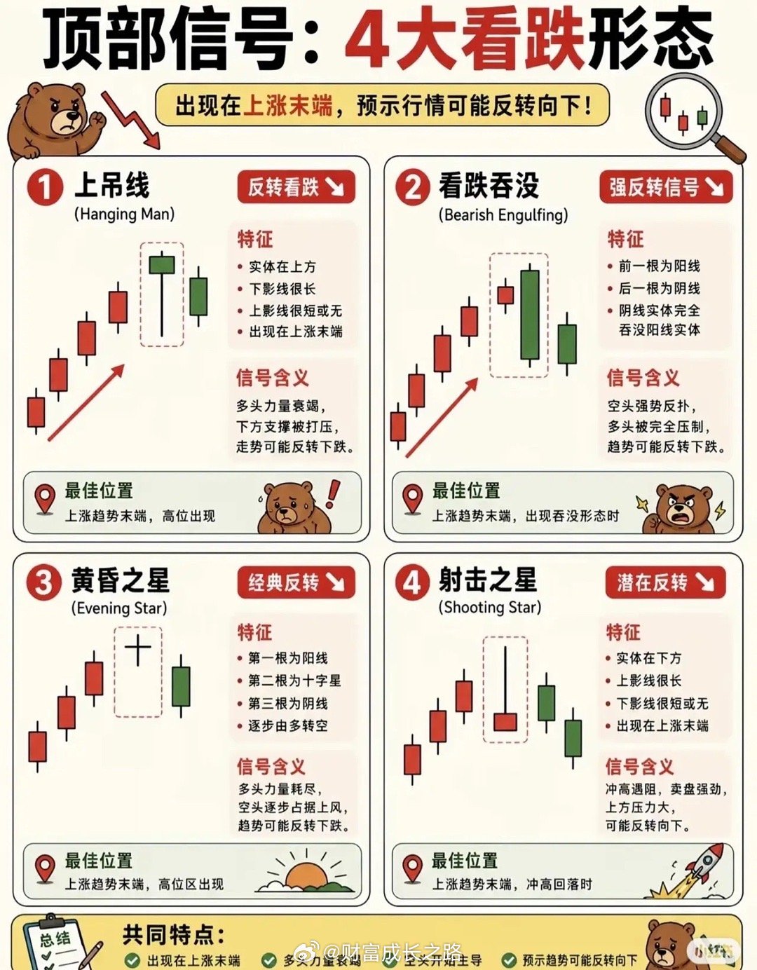 📈 K线形态速查表｜16种经典信号，一眼看透涨跌玄机！别再凭感觉炒股了！今天把