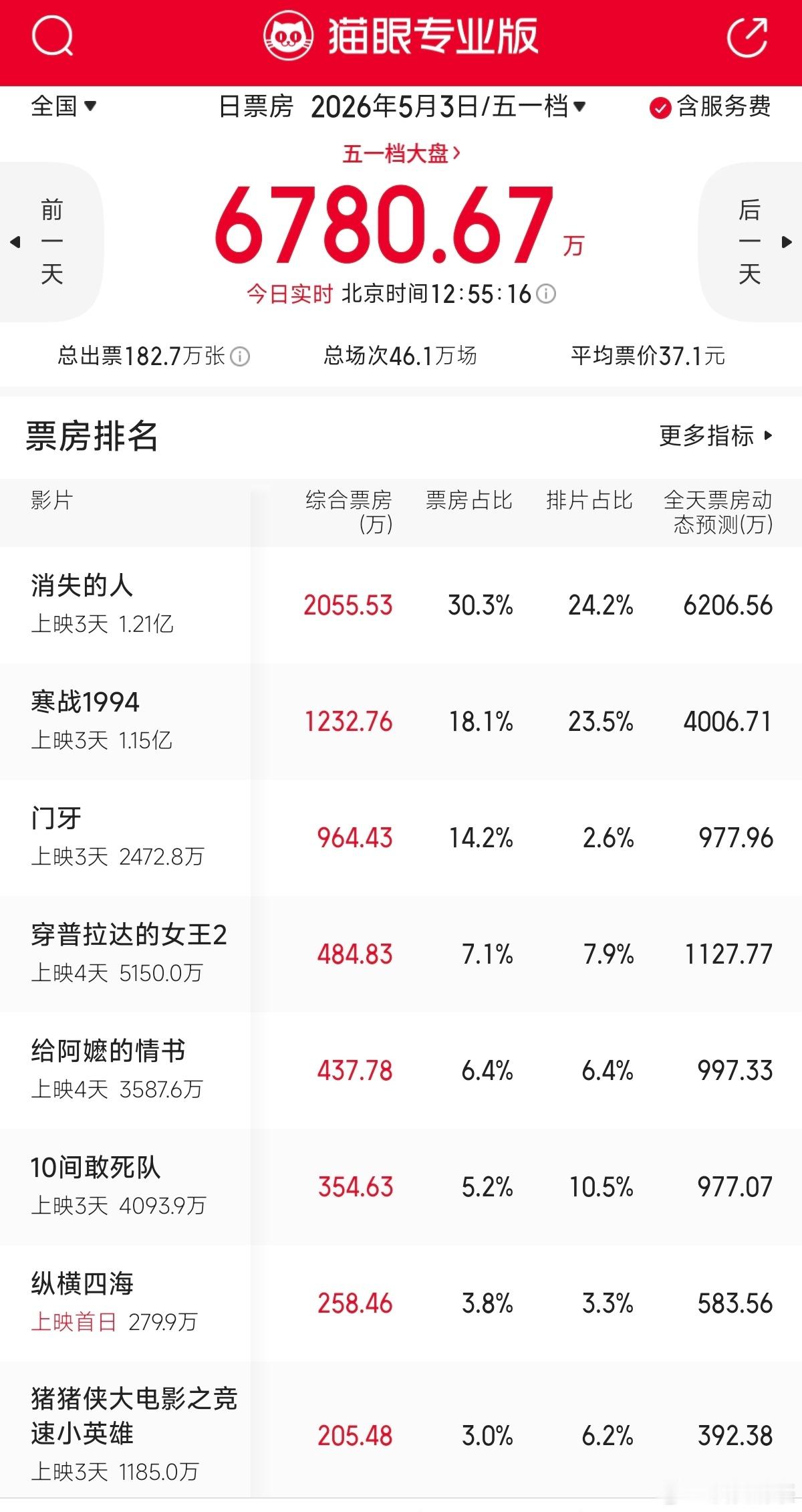 消失的人  应该五一档票房冠军了（郑恺这次综艺被白鹿吐槽是“老人家”过于认真，让