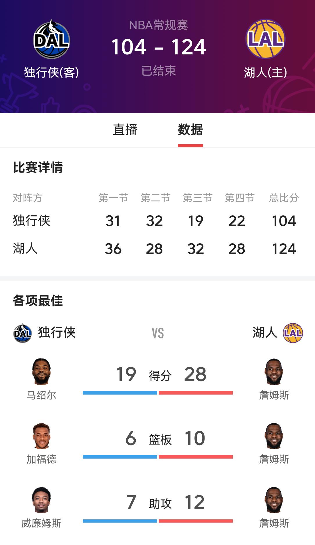 乔丹看了也服气

今天的NBA赛场只有三四场比赛，其中不乏精彩。比如凯尔特人战胜