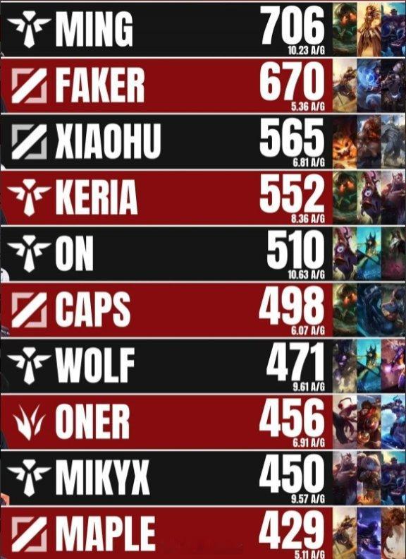 MSI历史助攻榜：Ming 706次位列第一，Faker 670次第二外网数据分