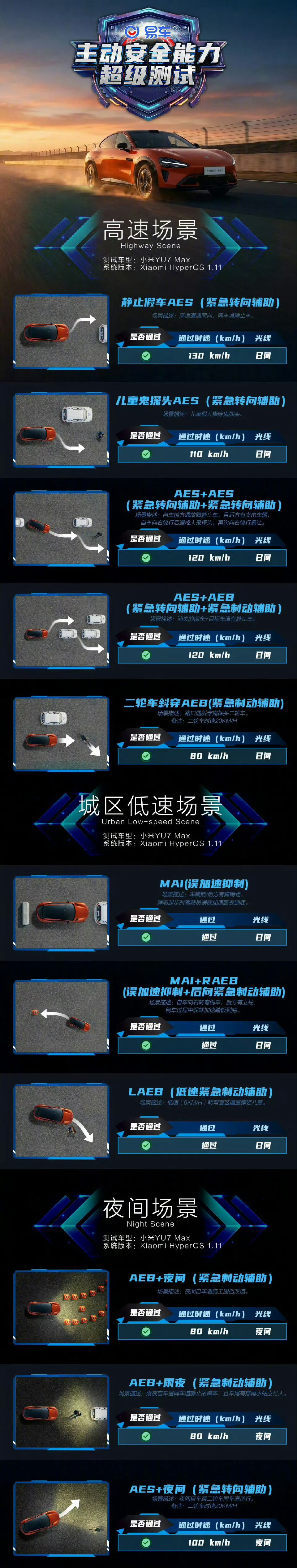 小米的辅助驾驶，大家已经看得出来了，宣传方式变得很保守，一直在说只是辅助驾驶，仍