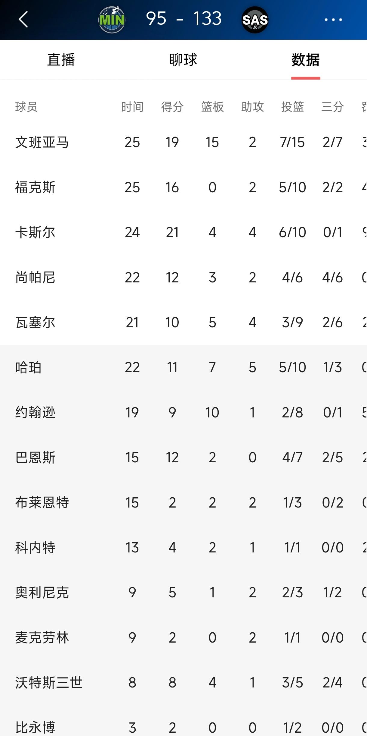 文班亚马没有拿到12个盖帽，
全场才拿了19分15个篮板，
和老詹的28分的准三
