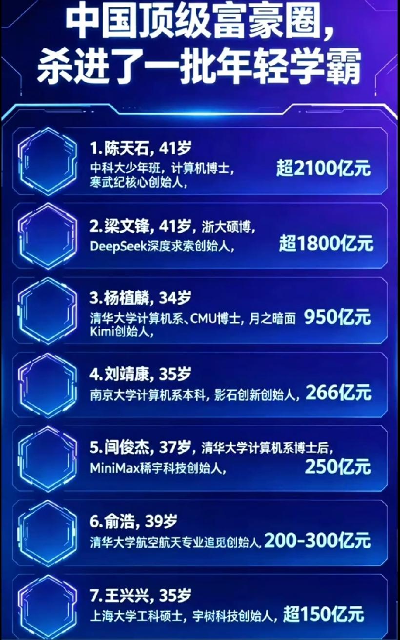 中国顶级富豪圈，
杀进了一批年轻学霸！！
全是学霸啊，还是理工科，这帮人的情商高