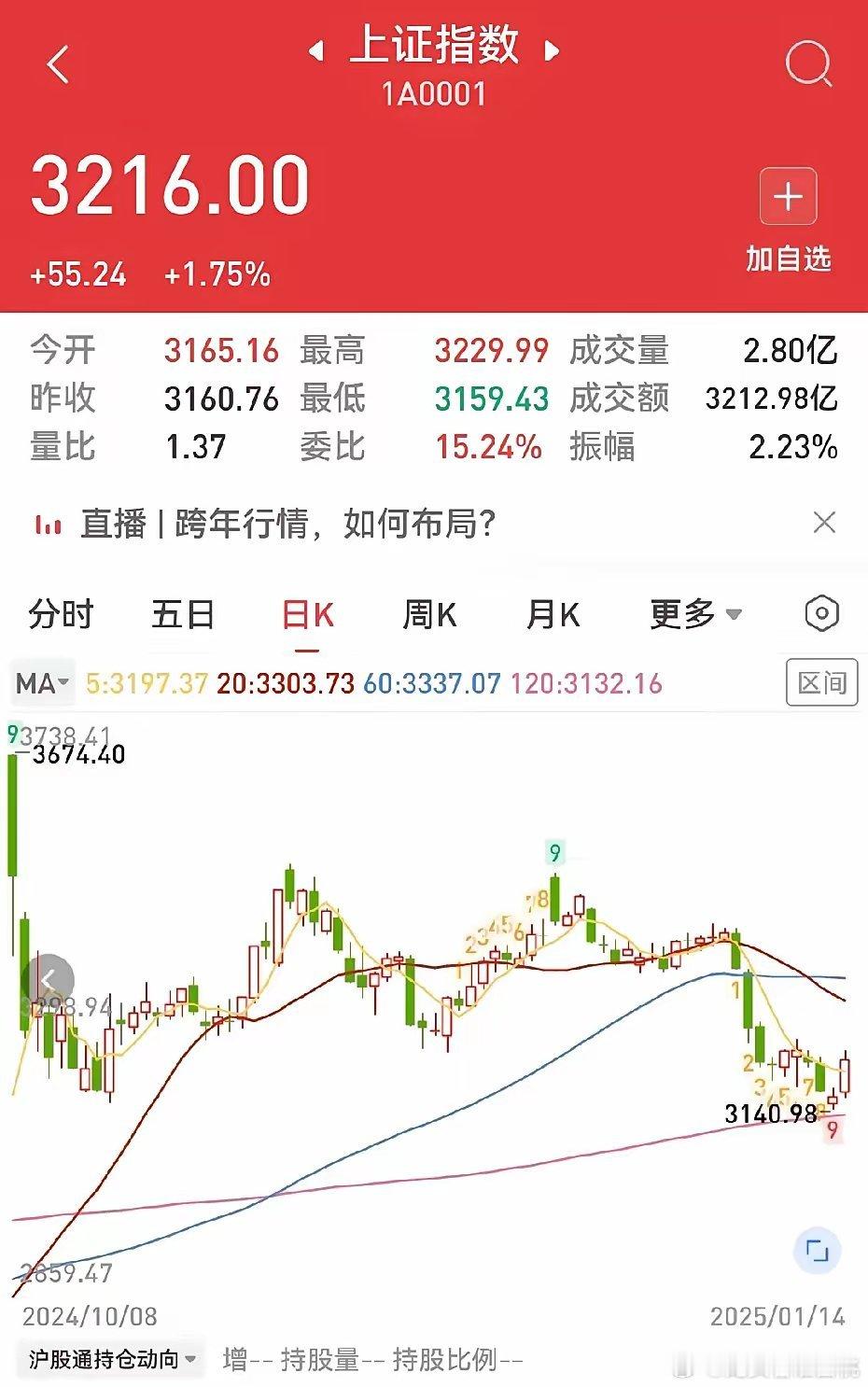 破天荒了！A股，上午大盘暴力拉升，下午抄底还是逃跑？不废话，直接说答案！上午，大